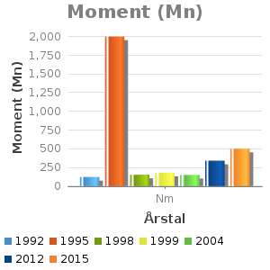 Søjlediagram for Moment (Mn) viser Moment (Mn) ud fra Årstal