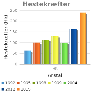 Søjlediagram for Hestekræfter viser Hestekræfter (Hk) ud fra Årstal