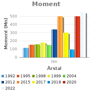 Søjlediagram for Moment viser Moment (Mn) ud fra Årstal
