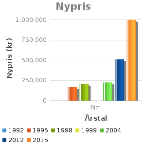 Søjlediagram for Nypris viser Nypris (kr) ud fra Årstal