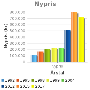 Søjlediagram for Nypris viser Nypris (kr) ud fra Årstal