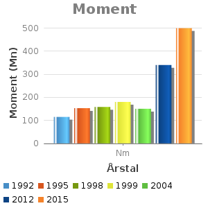 Søjlediagram for Moment viser Moment (Mn) ud fra Årstal